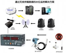 水電站、水庫(kù)水位測(cè)控系統(tǒng)